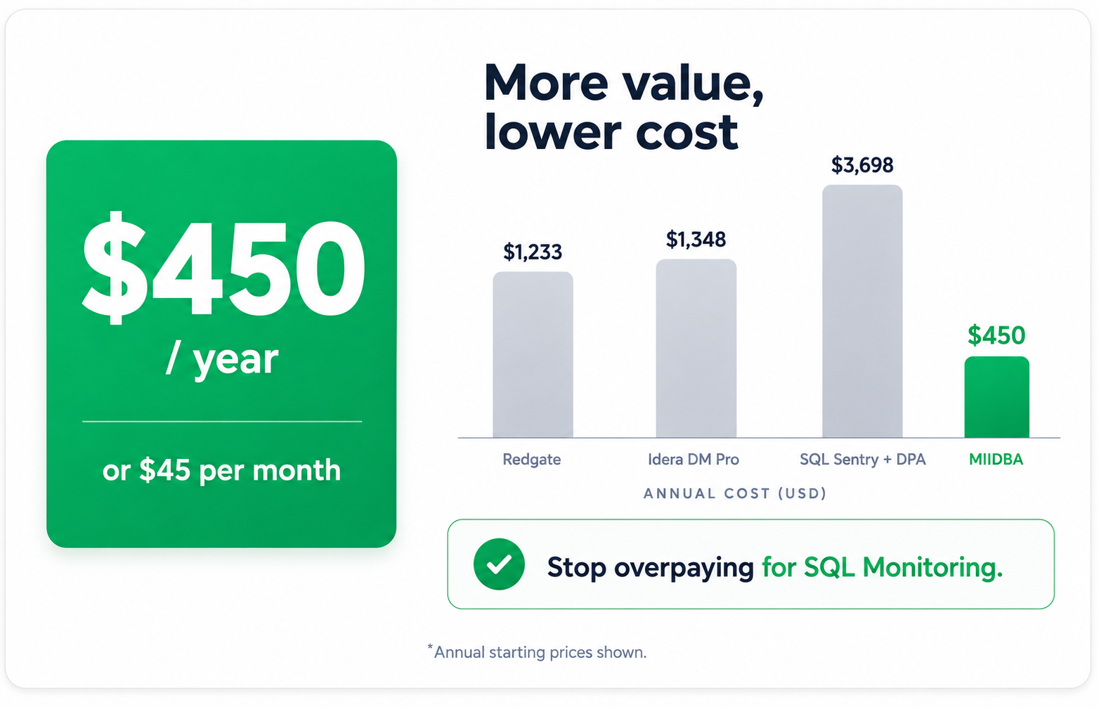 MIIDBA pricing comparison showing $450 per year versus $1,200-$3,700 enterprise tools